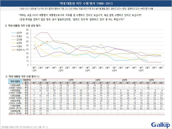 http://www.gallup.co.kr/gallupdb/pol/GallupKorea_daily_opinion_95-3.jpg