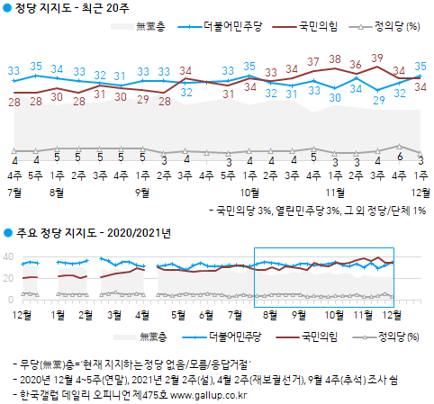 한국 갤럽 대선 지지율