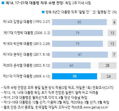 한국갤럽 제14, 17-21대 대통령 직무 수행 전망: 취임 2주 이내 시점