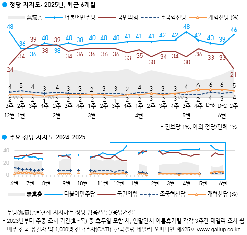 한국갤럽 2025년 6월 2주차 정당 지지도