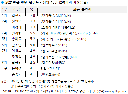 [情報] 韓國蓋洛普2021年電視/電影演員