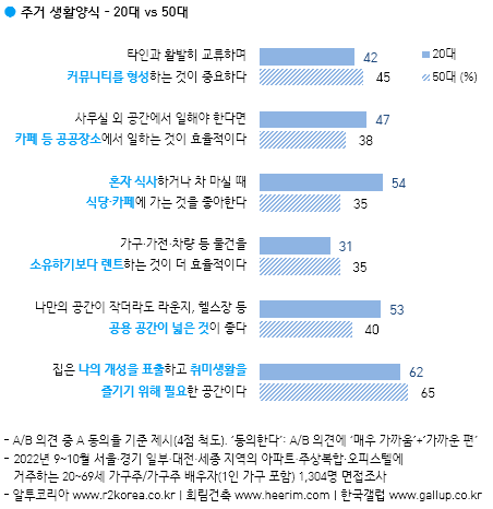 집은 꼭 사지 않아도 된다 2021년 26% → 2022년 37% by 갤럽 : 클리앙