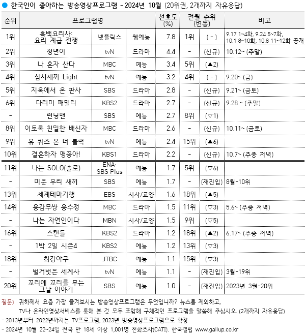 [잡담] 10월 갤럽 떴다 역시 | 인스티즈